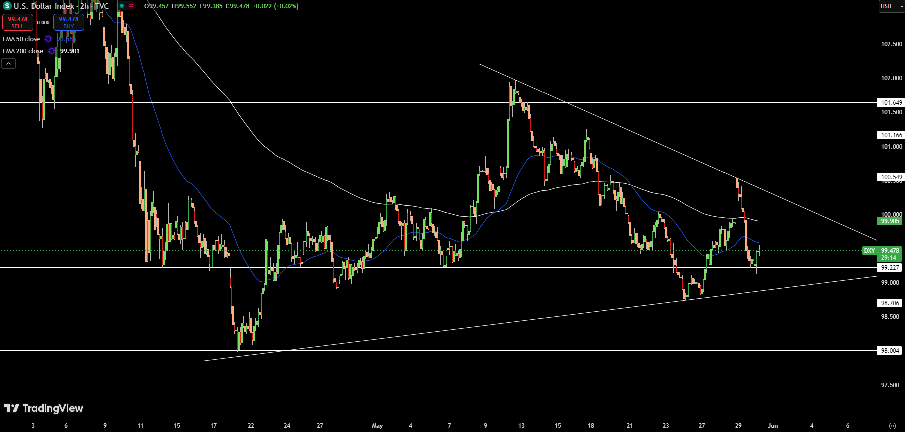 Dollar Index Price Chart - Source: Tradingview