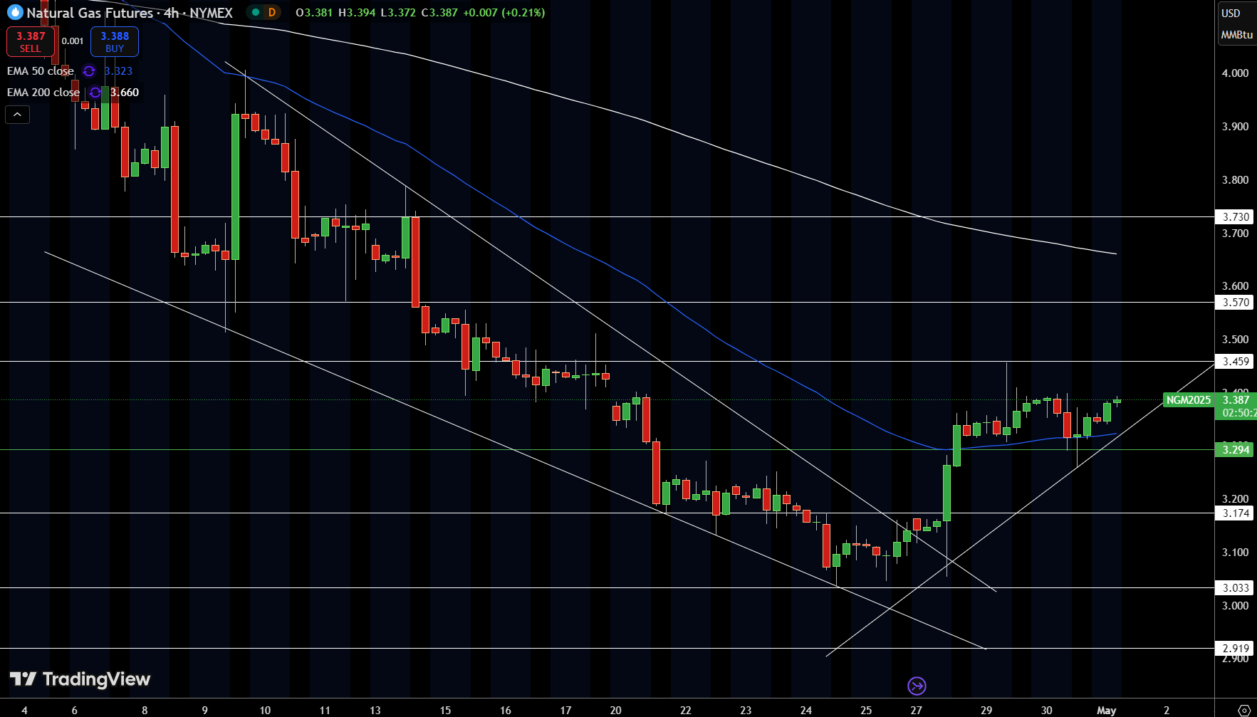 Natural Gas (NG) Price Chart