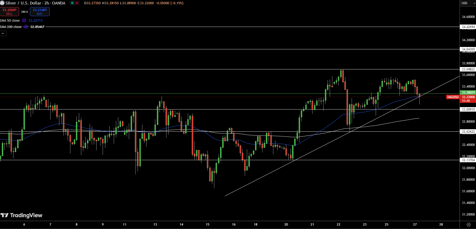 Silver (XAG/USD) Price Forecast: Technical Outlook