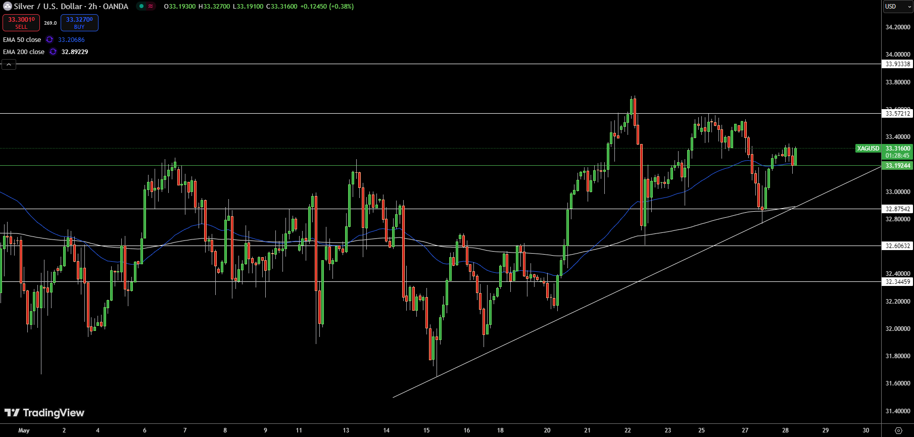 Silver – Chart