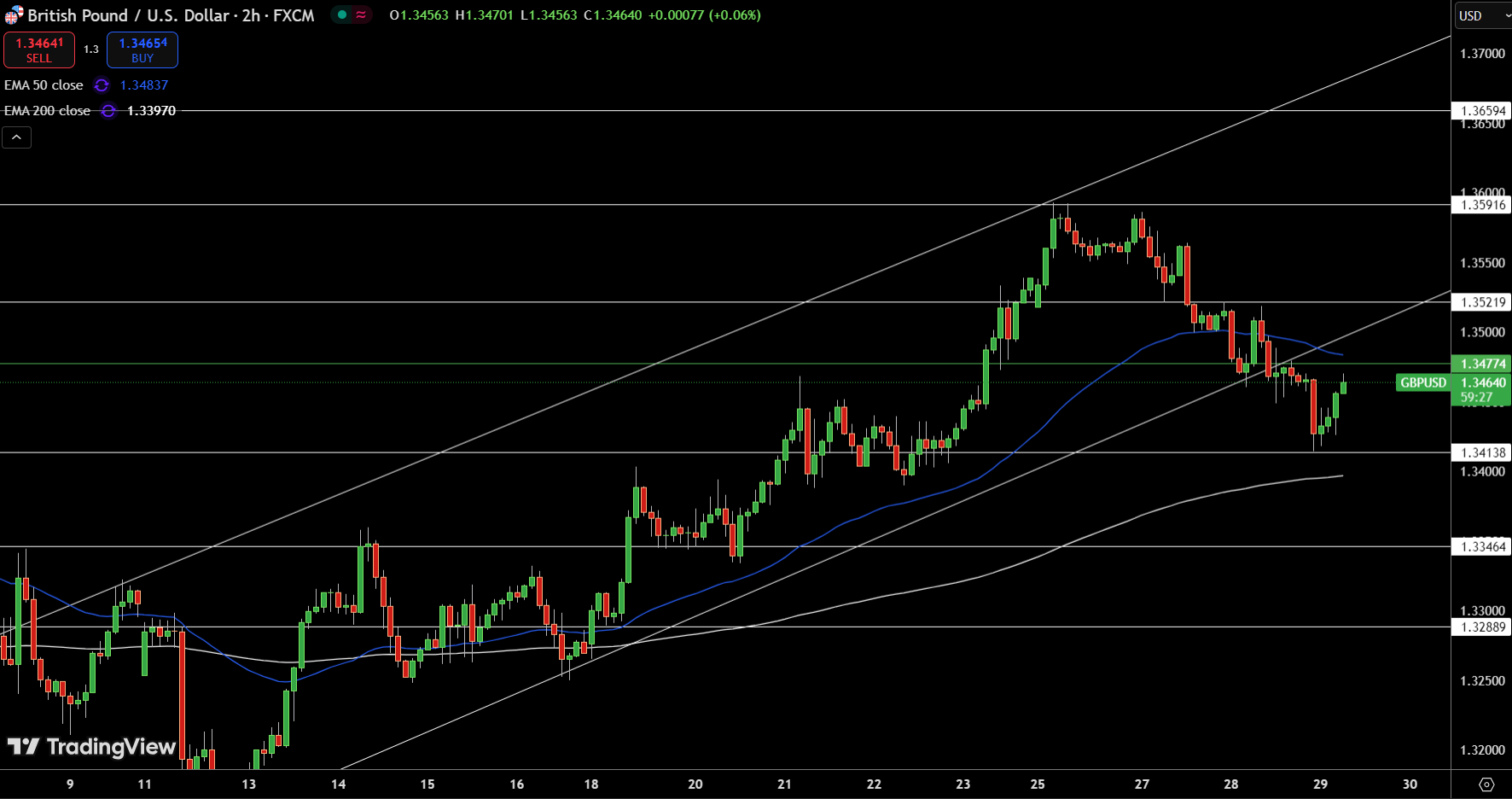 Gráfico de precios de GBP/USD – Fuente: Tradingview