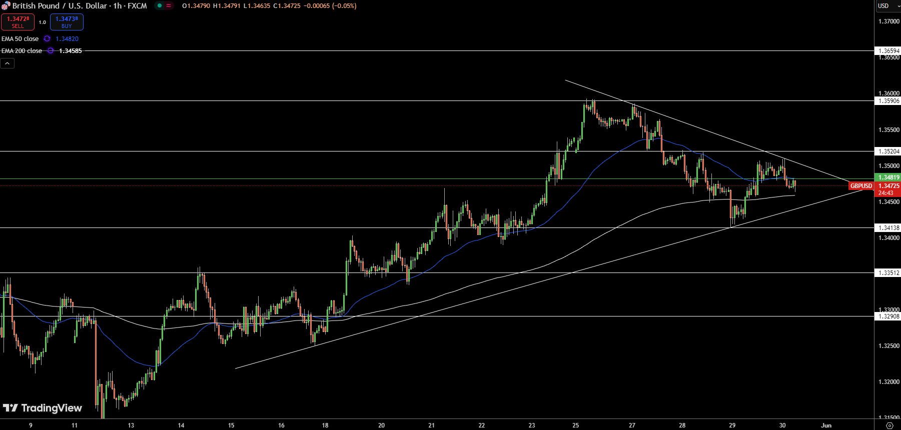 GBP/USD Price Chart - Source: Tradingview