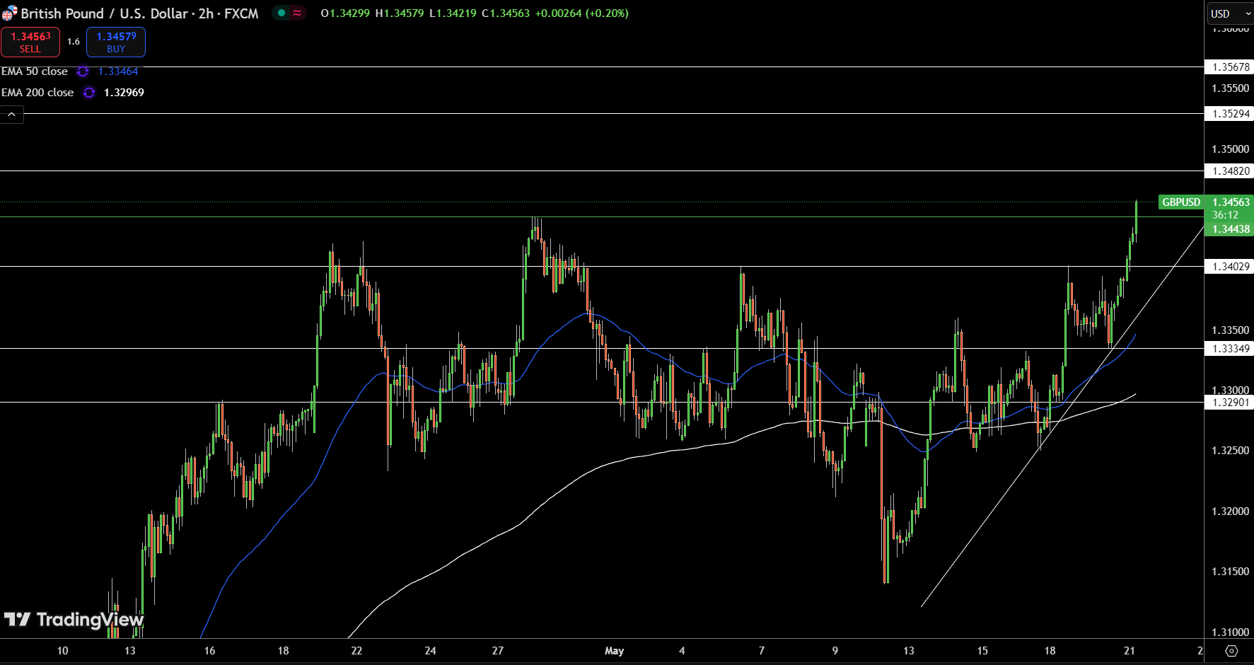 Gráfico del precio de GBP/USD – Fuente: Tradingview