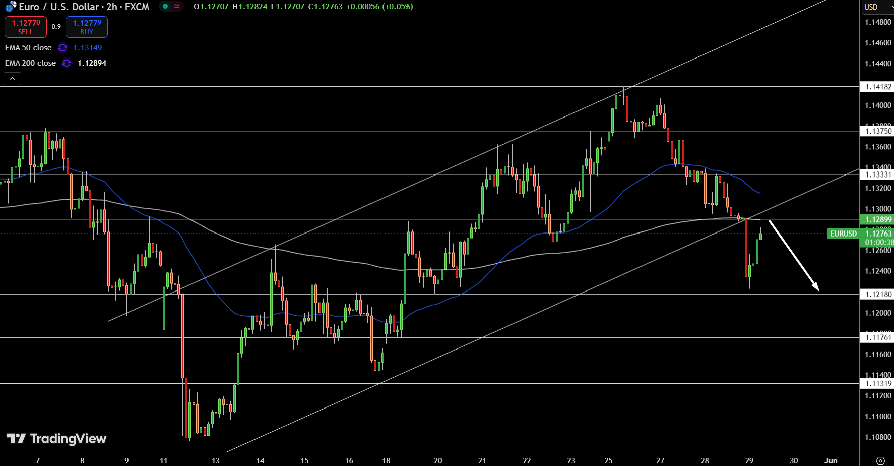 Gráfico de precios de EUR/USD – Fuente: Tradingview
