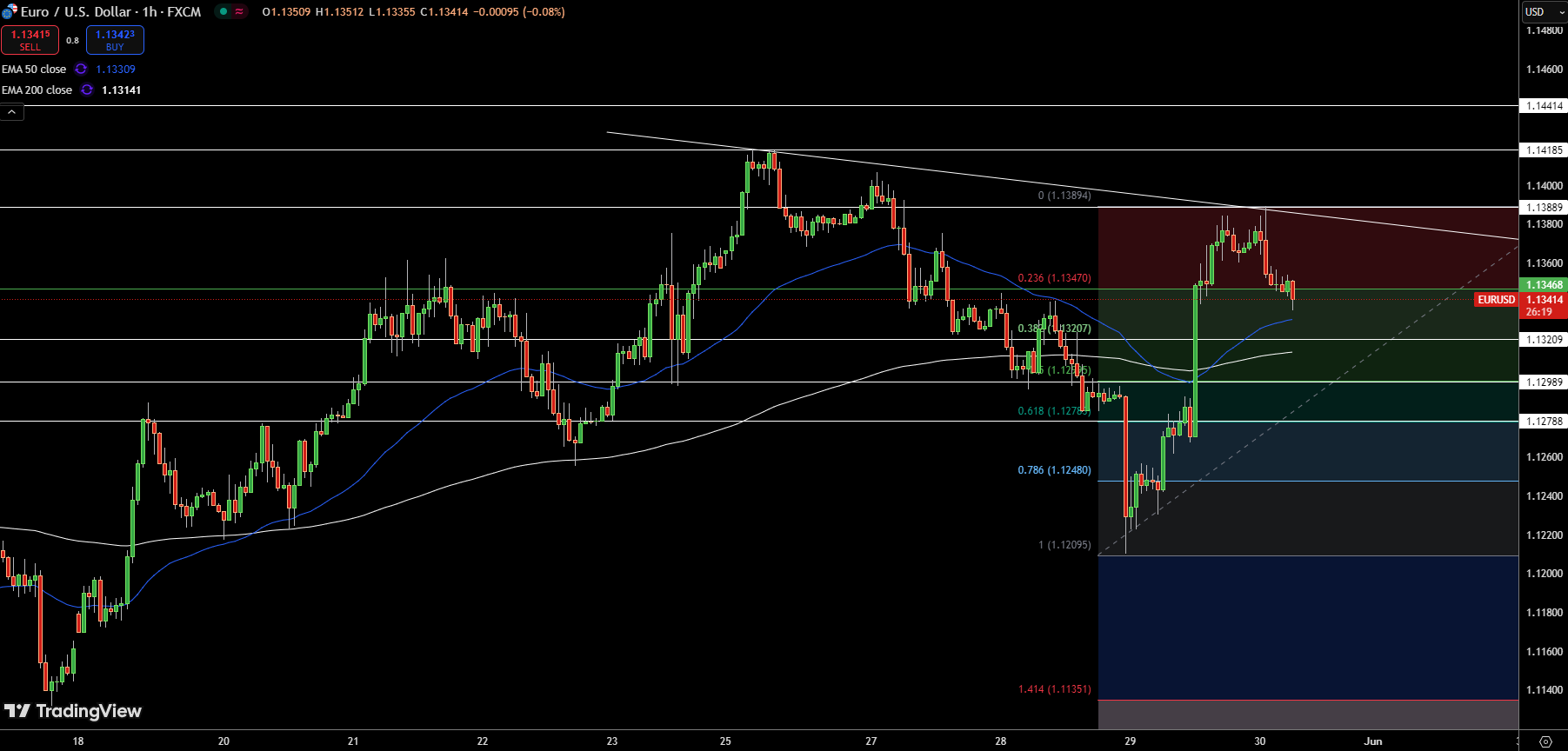 EUR/USD Price Chart - Source: Tradingview