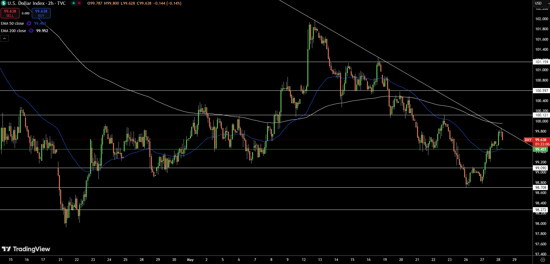 Biểu đồ giá Chỉ số USD - Nguồn: Tradingview