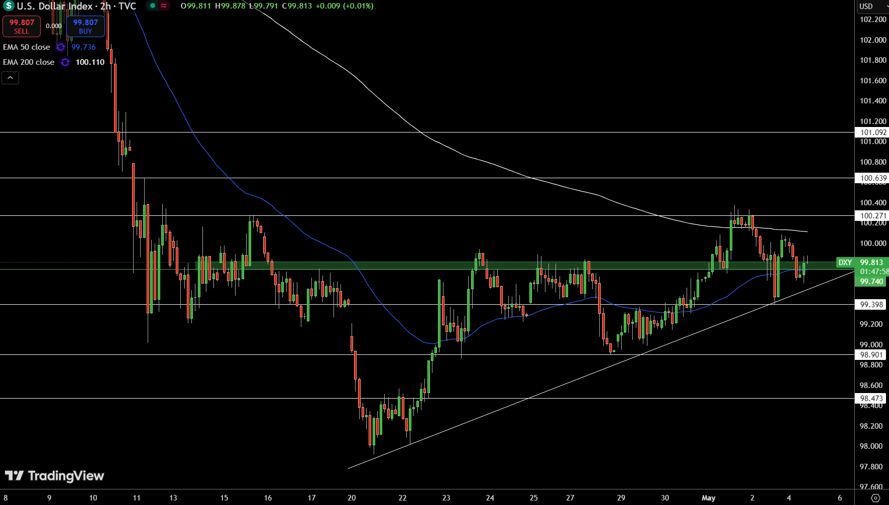 Dollar Index Price Chart - Source: Tradingview