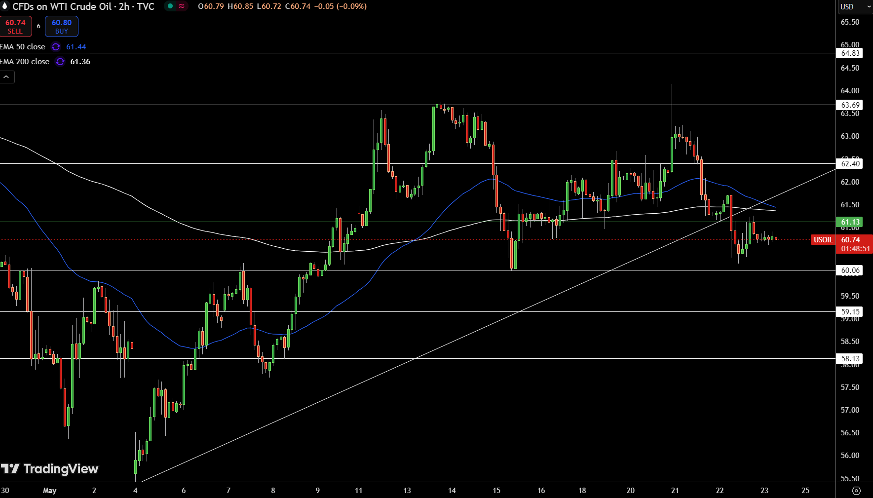 WTI Price Chart