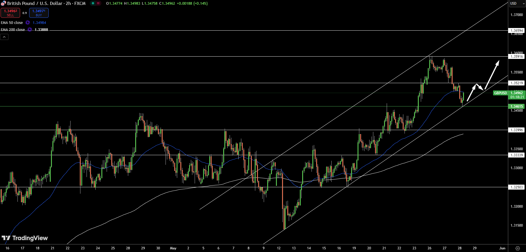 Gráfico de precios del GBP/USD – Fuente: Tradingview