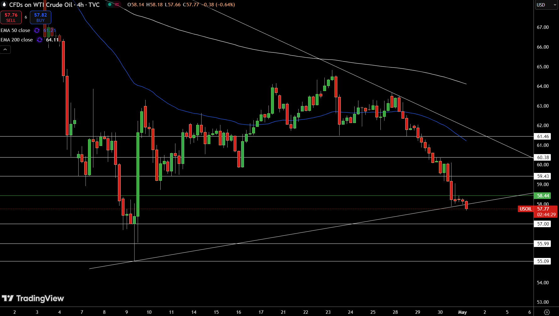WTI Price Chart