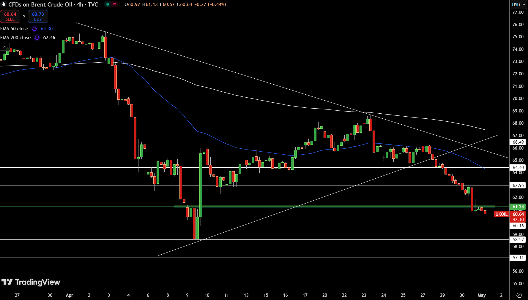 Brent Price Chart