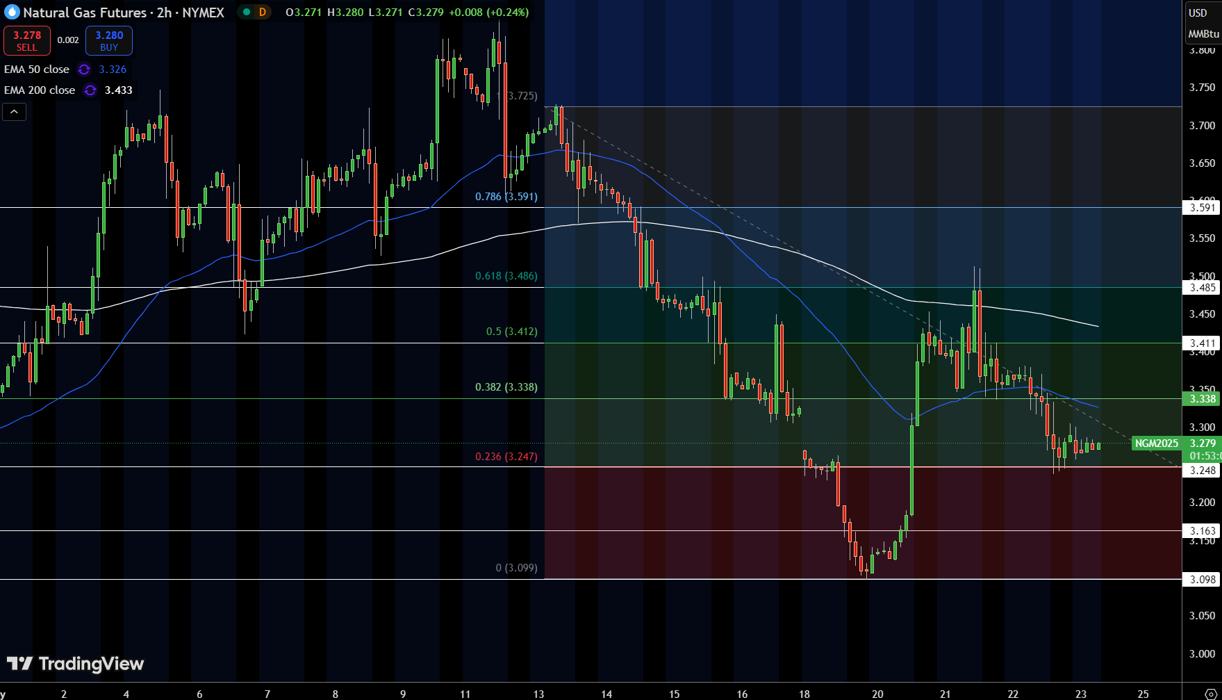 Natural Gas (NG) Price Chart