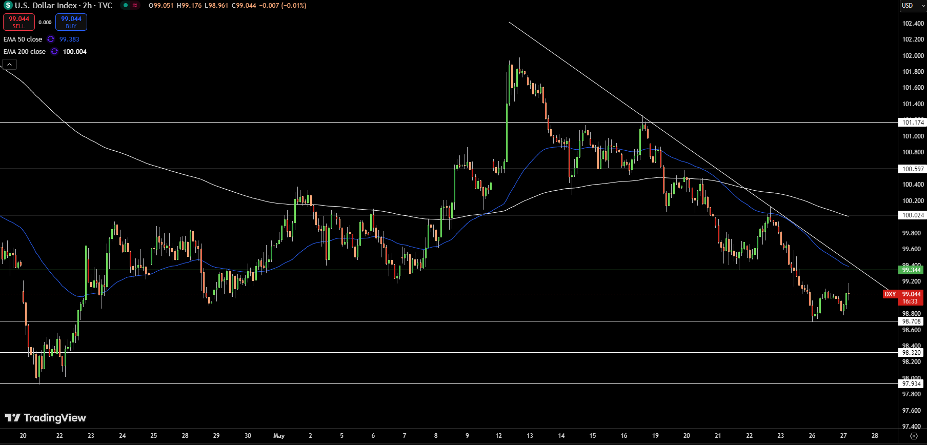 Dollar Index Price Chart - Source: Tradingview
