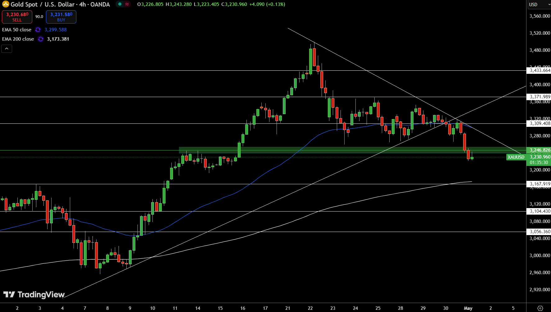 Gold – Chart