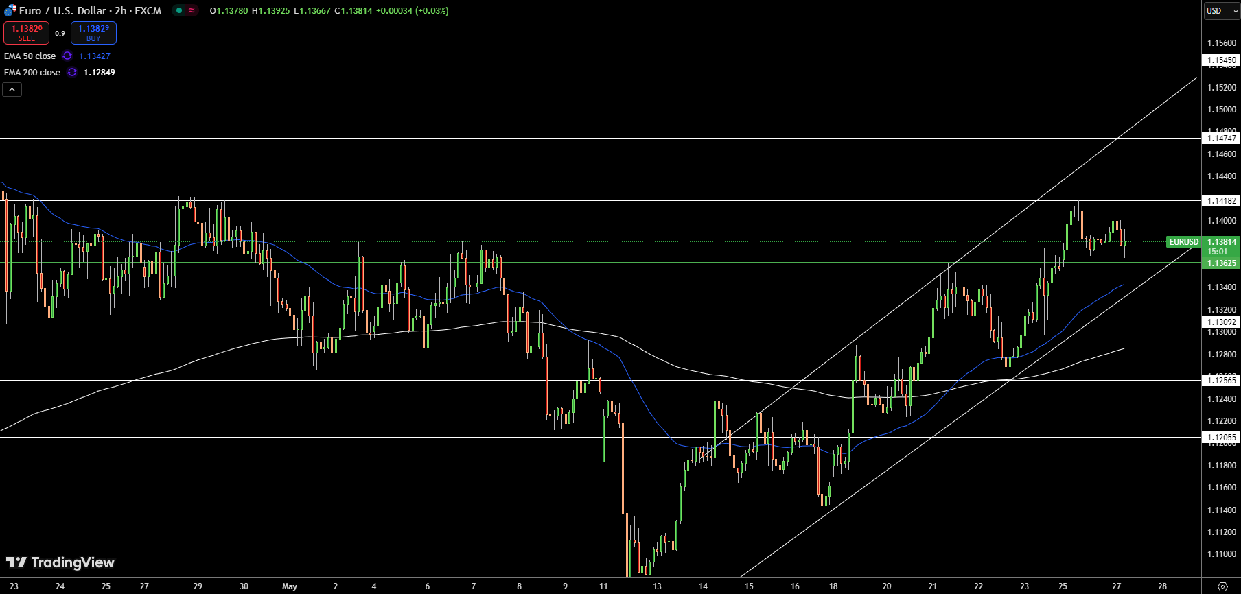 EUR/USD Price Chart - Source: Tradingview