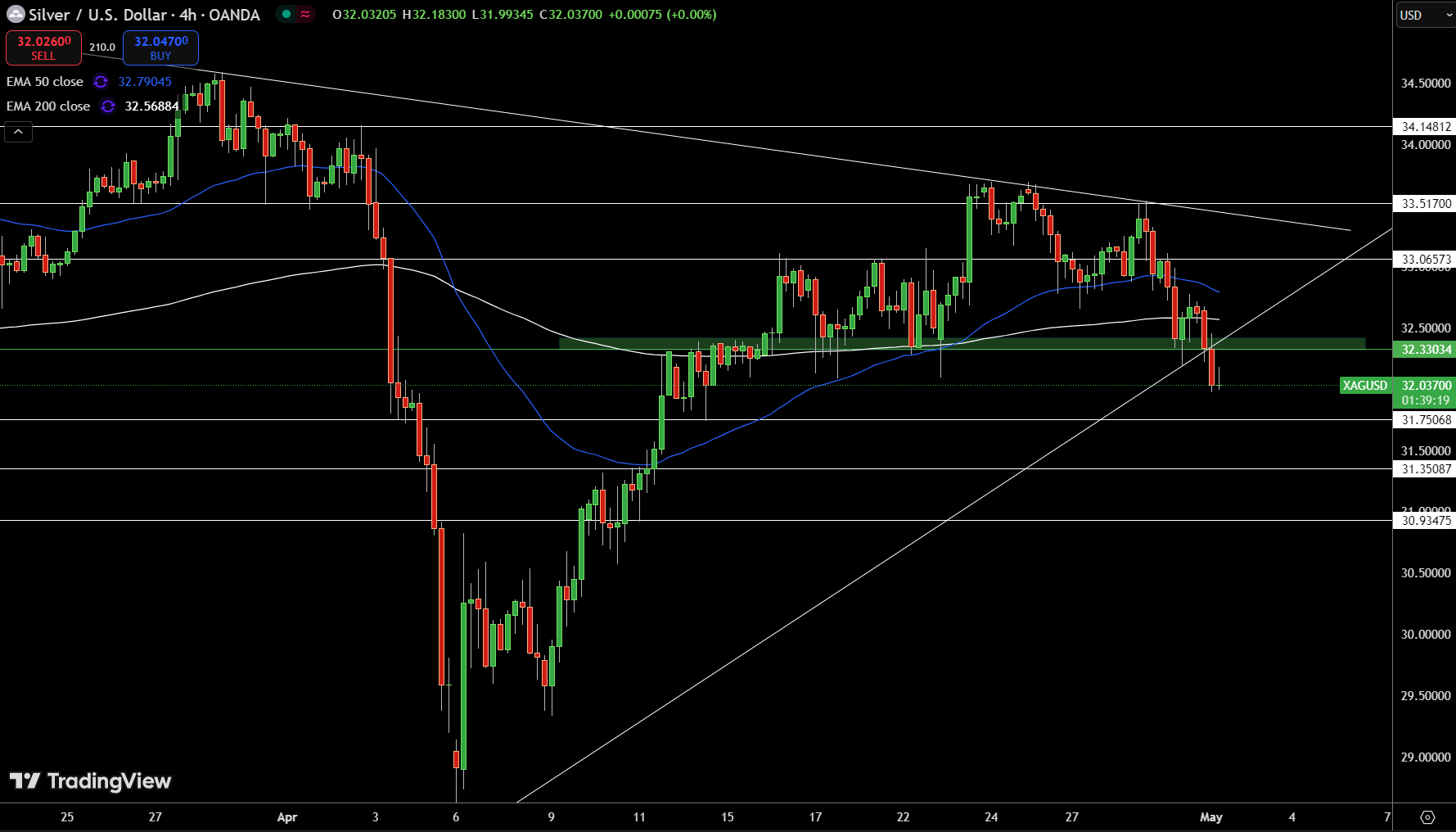 Silver – Chart
