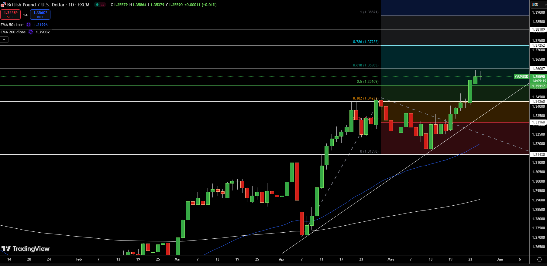 GBP/USD Price Chart - Source: Tradingview