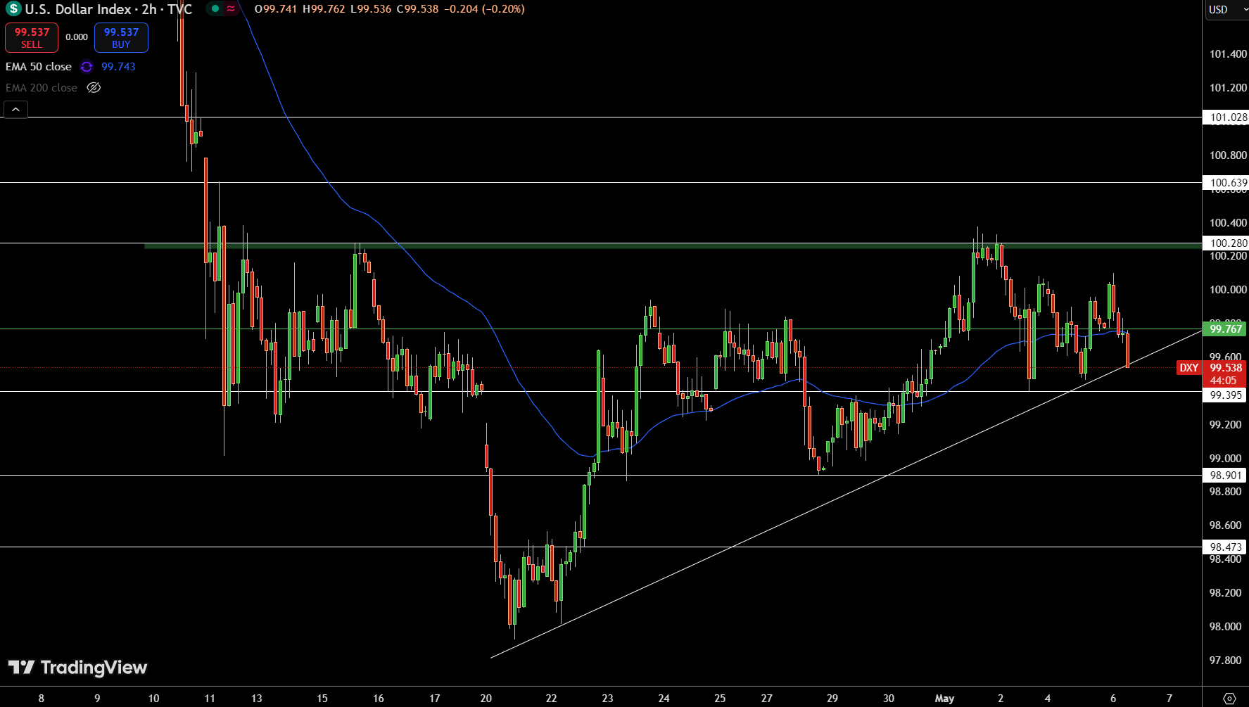Dollar Index Price Chart - Source: Tradingview