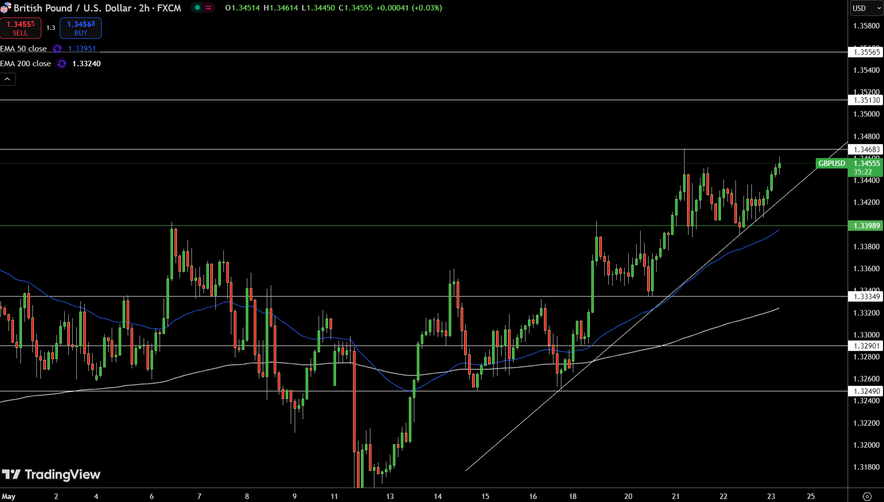 GBP/USD Price Chart - Source: Tradingview