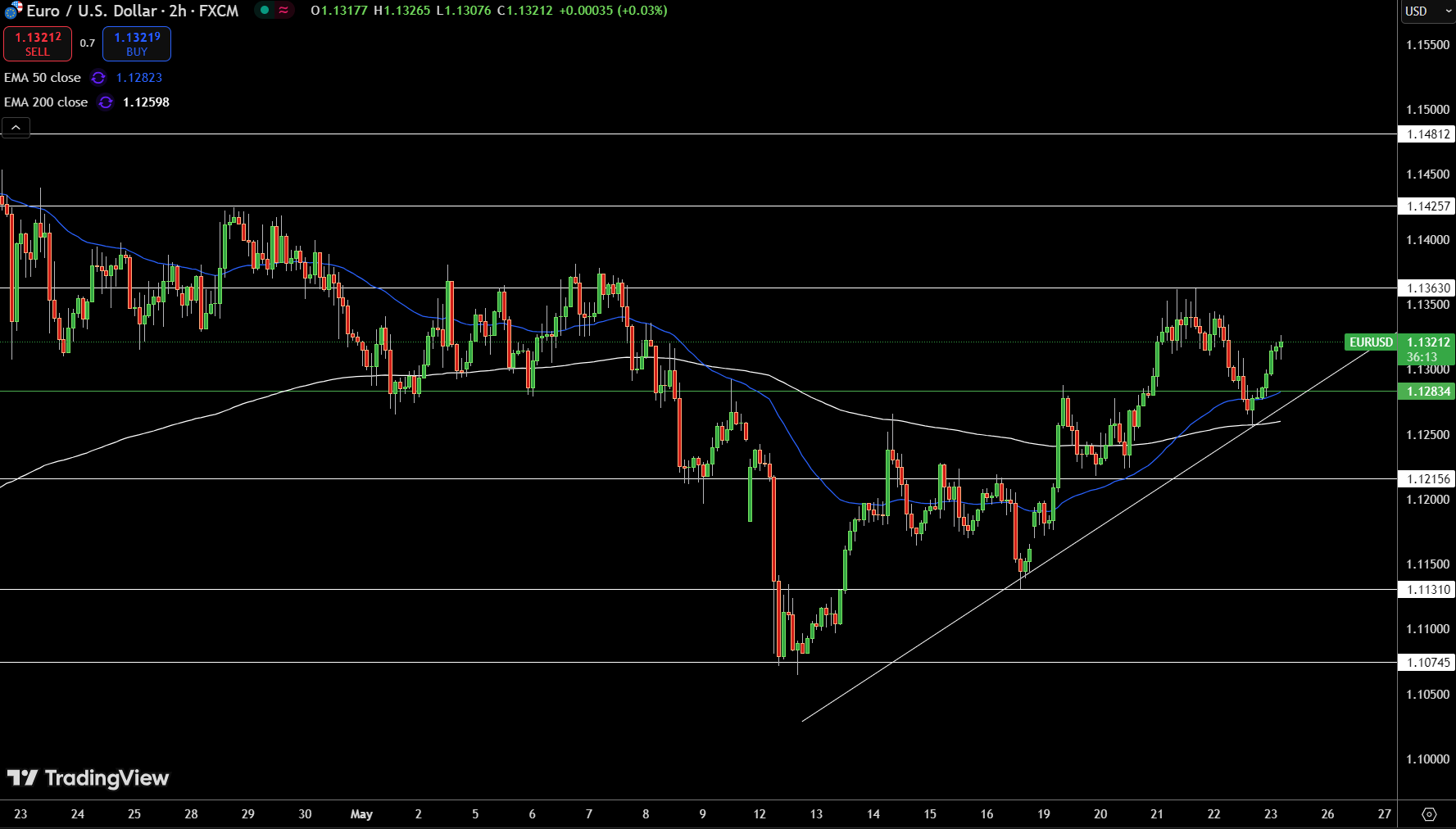 EUR/USD Price Chart - Source: Tradingview