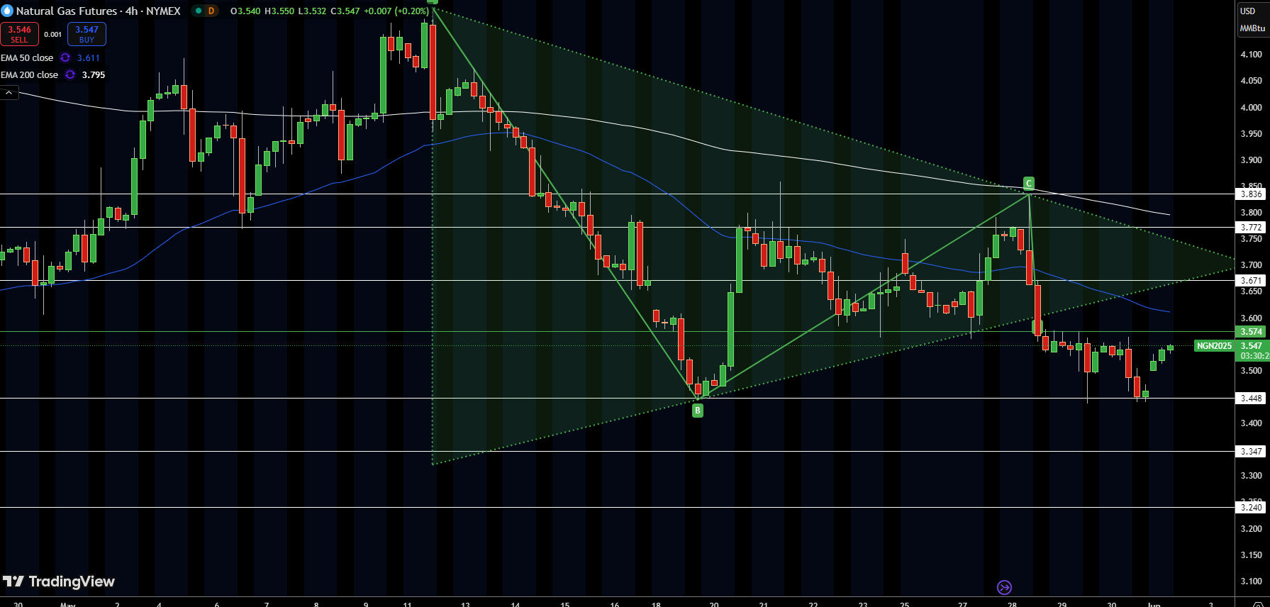 Natural Gas (NG) Price Chart