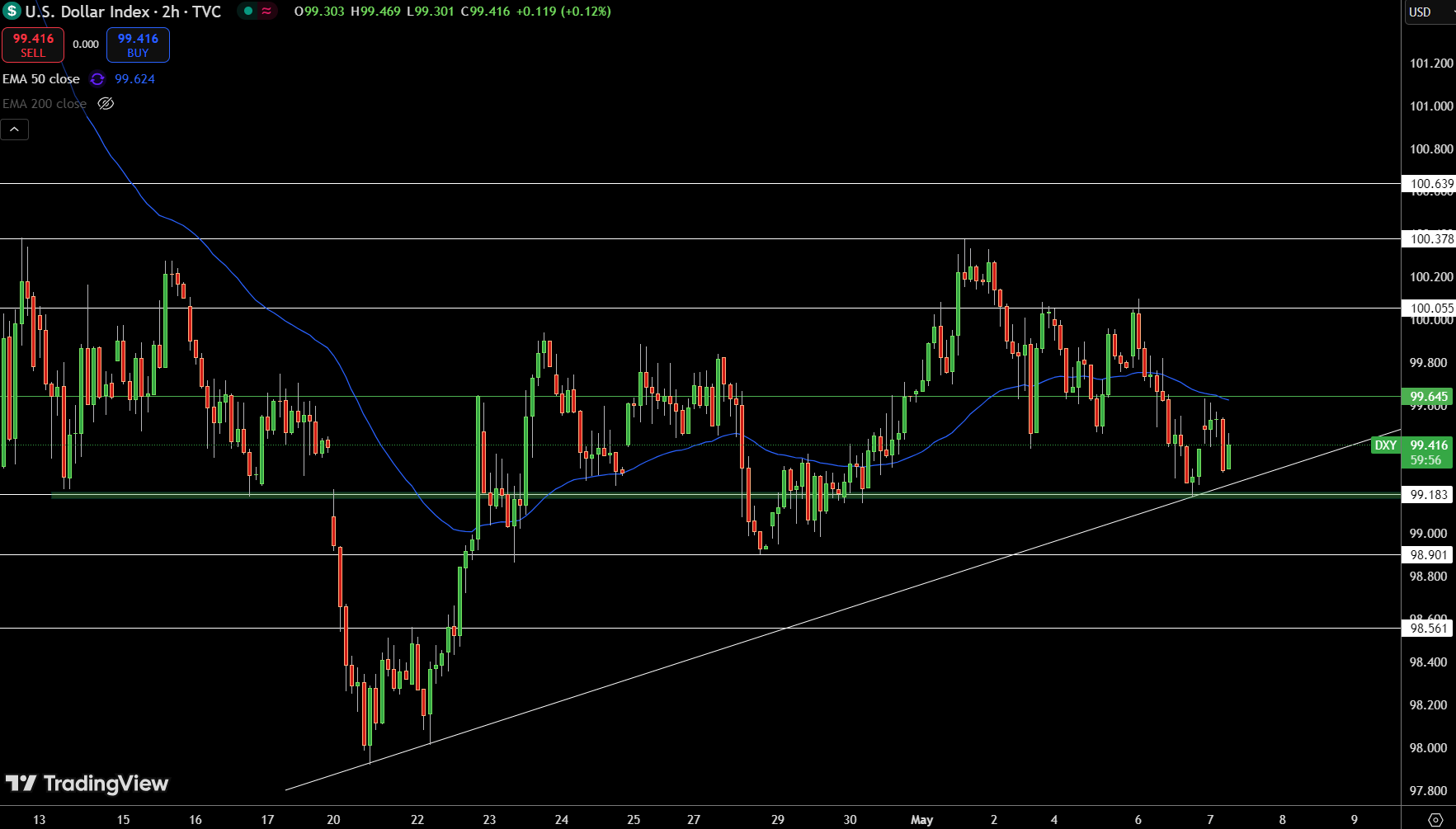 Dollar Index Price Chart - Source: Tradingview