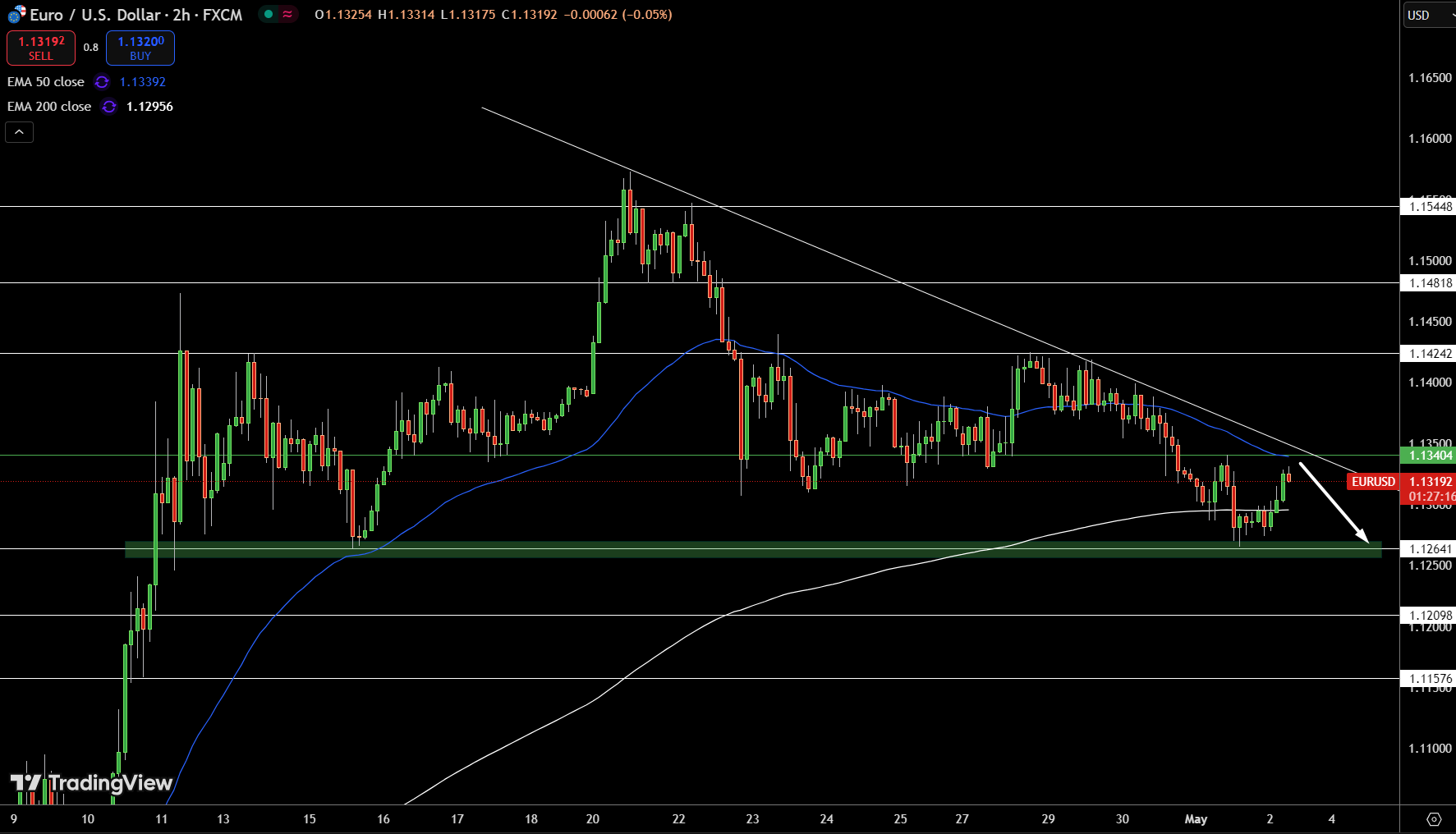 EUR/USD Price Chart - Source: Tradingview