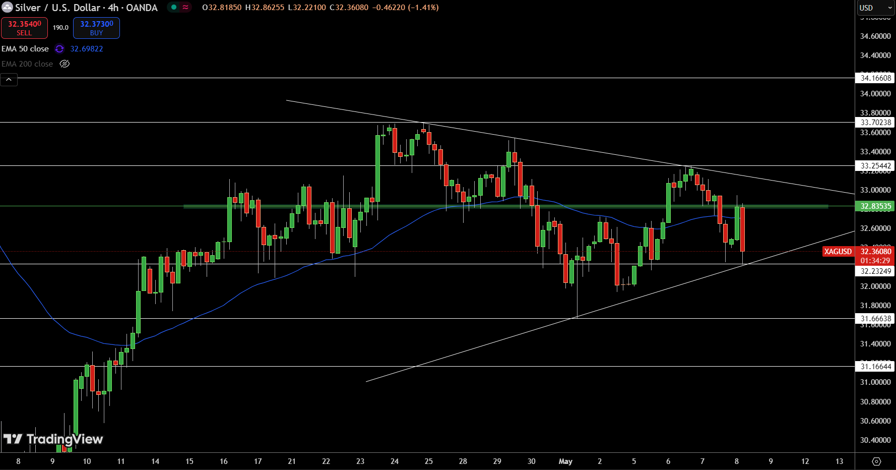 Gráfico de precios de la plata - Fuente: Tradingview