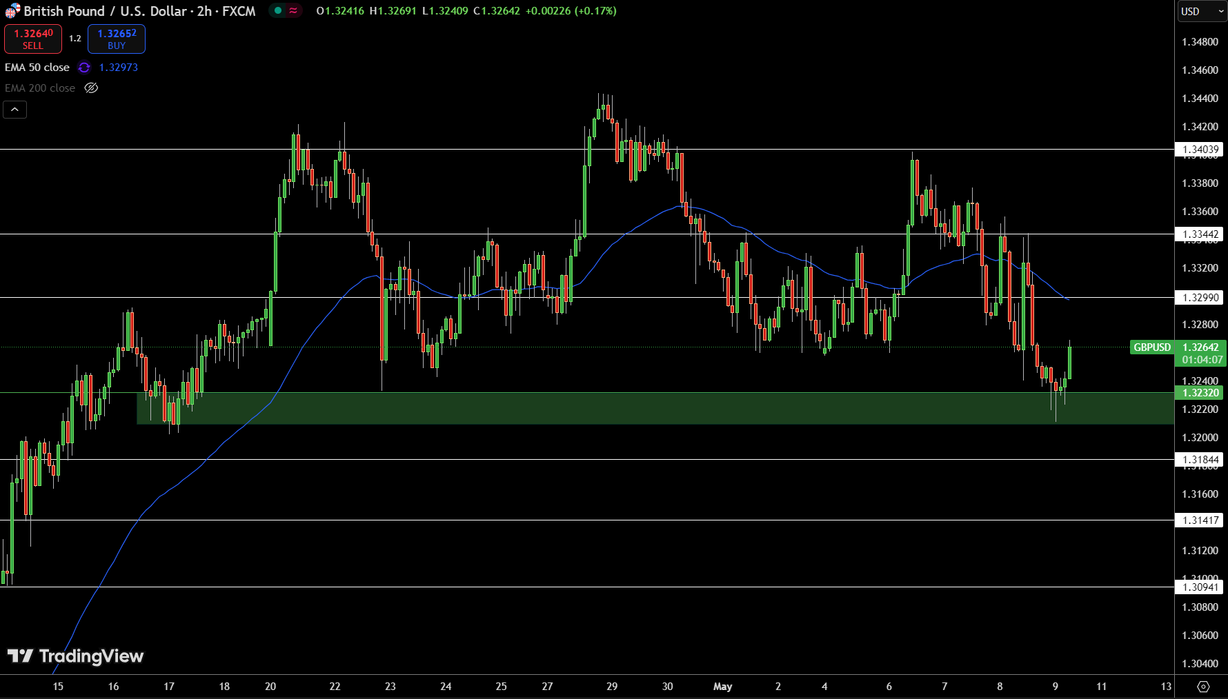 GBP/USD Price Chart - Source: Tradingview