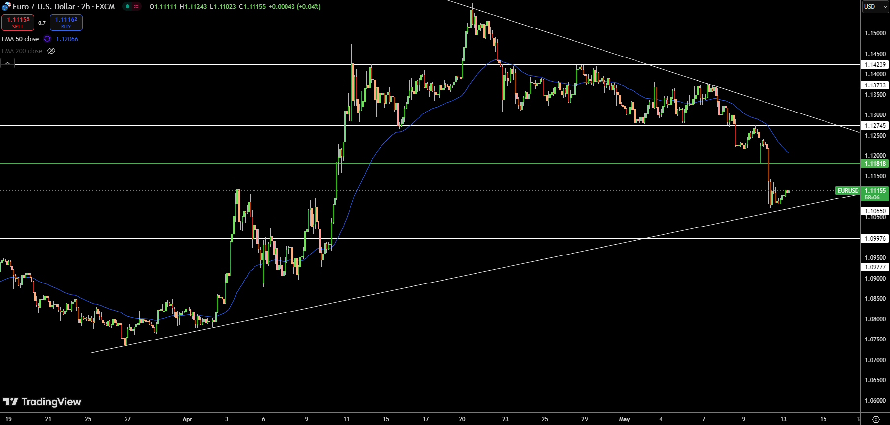 Gráfico de precios de EUR/USD – Fuente: Tradingview