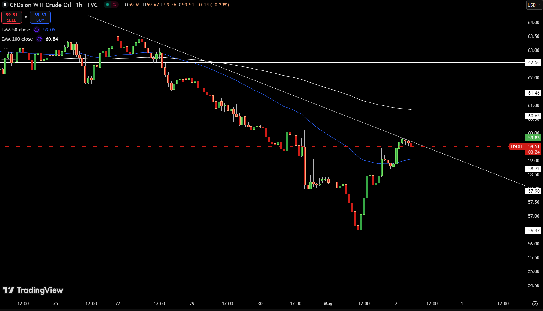WTI Price Chart