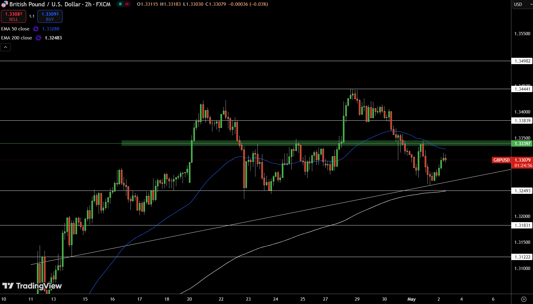 GBP/USD Price Chart - Source: Tradingview