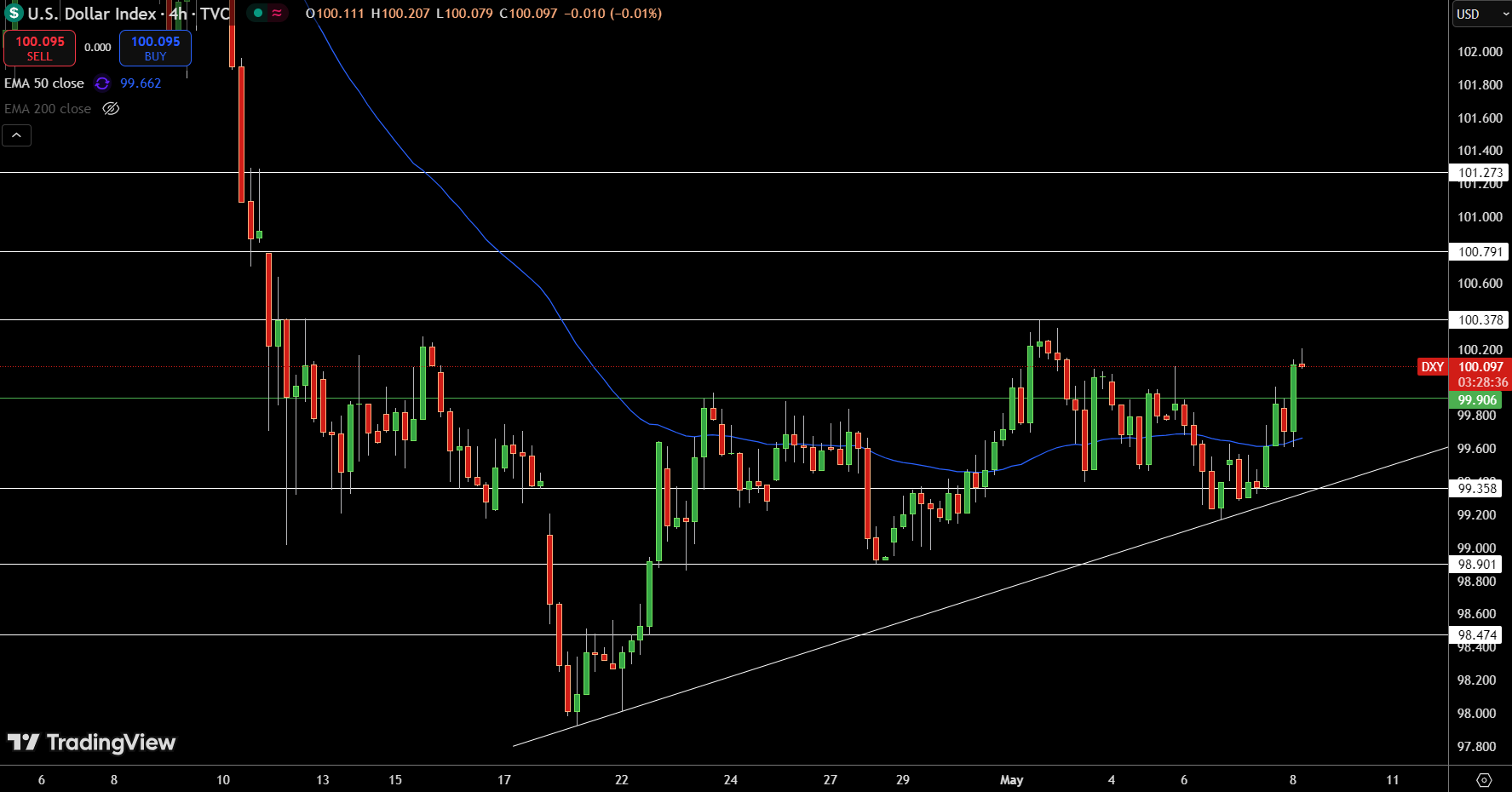Dollar Index Price Chart - Source: Tradingview