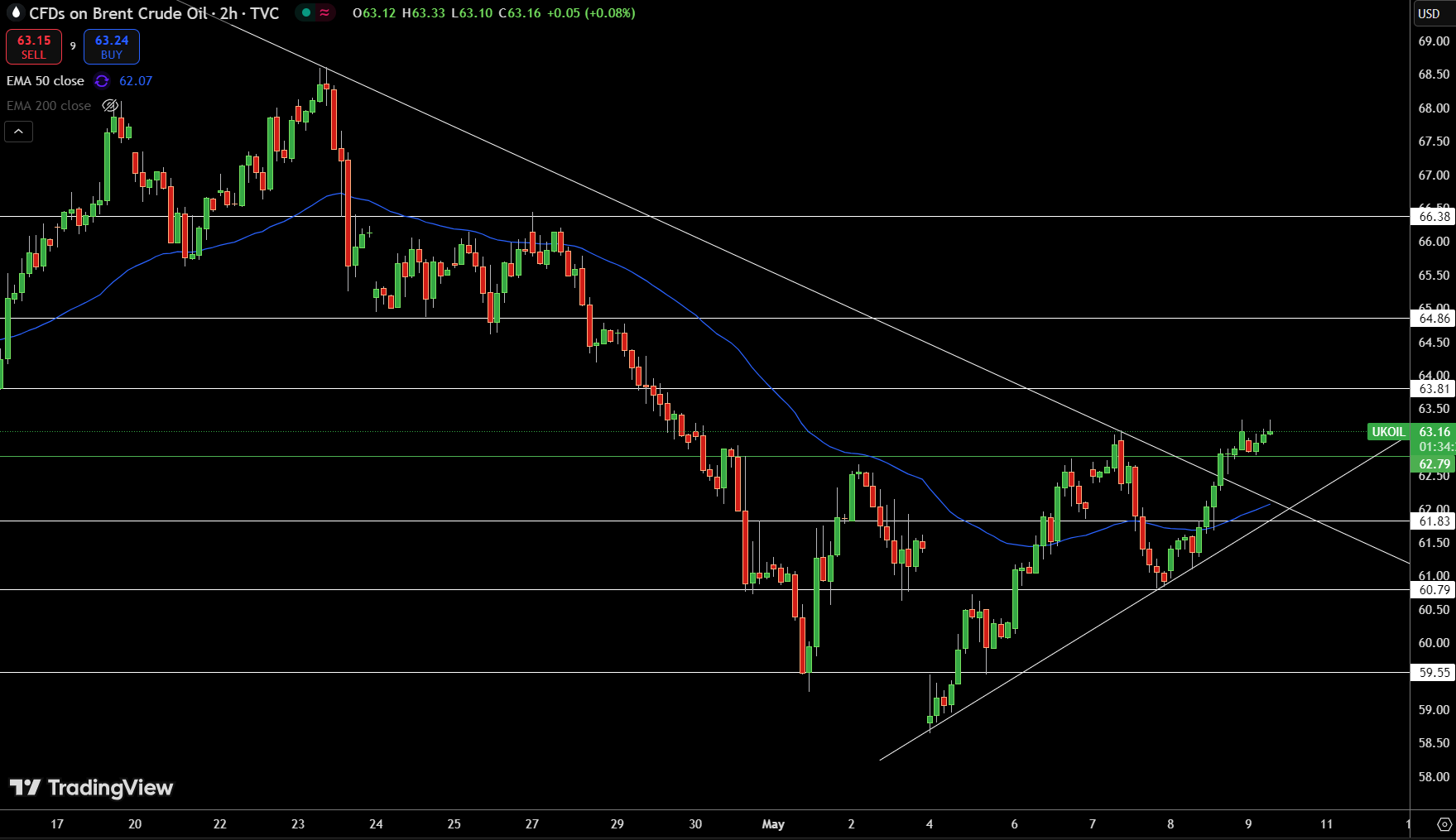 Brent Price Chart