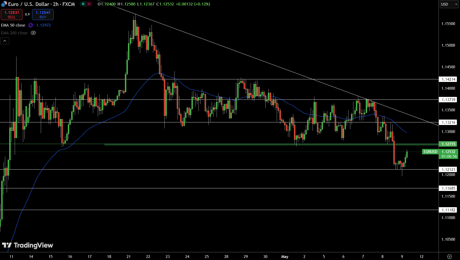 EUR/USD Price Chart - Source: Tradingview