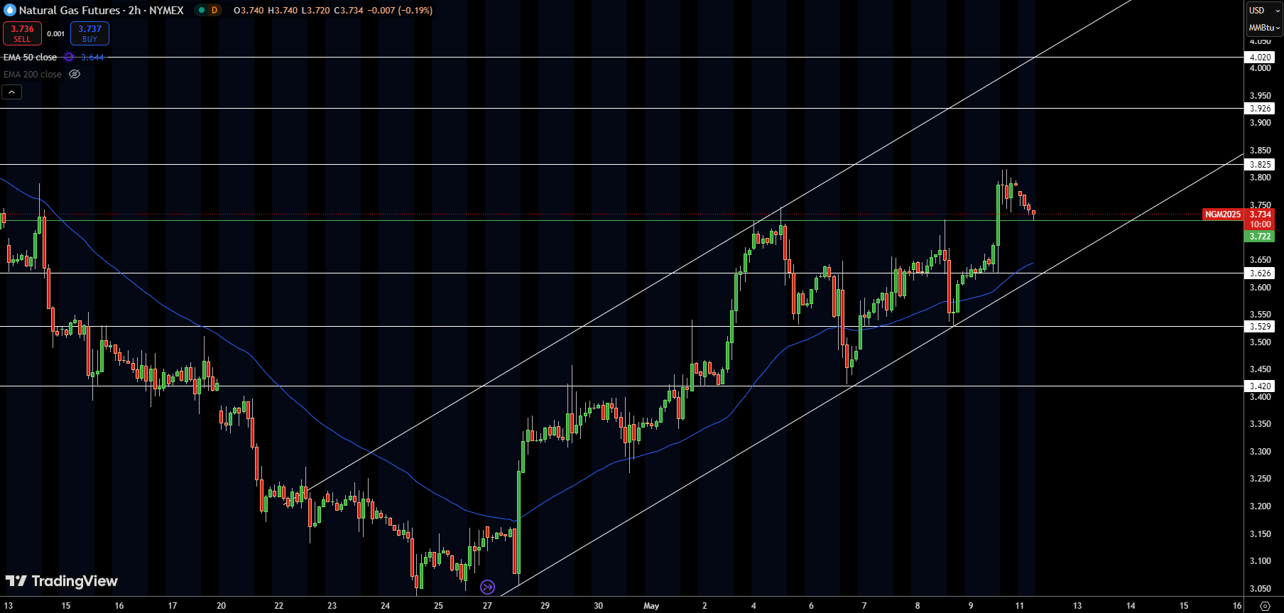 Natural Gas (NG) Price Chart