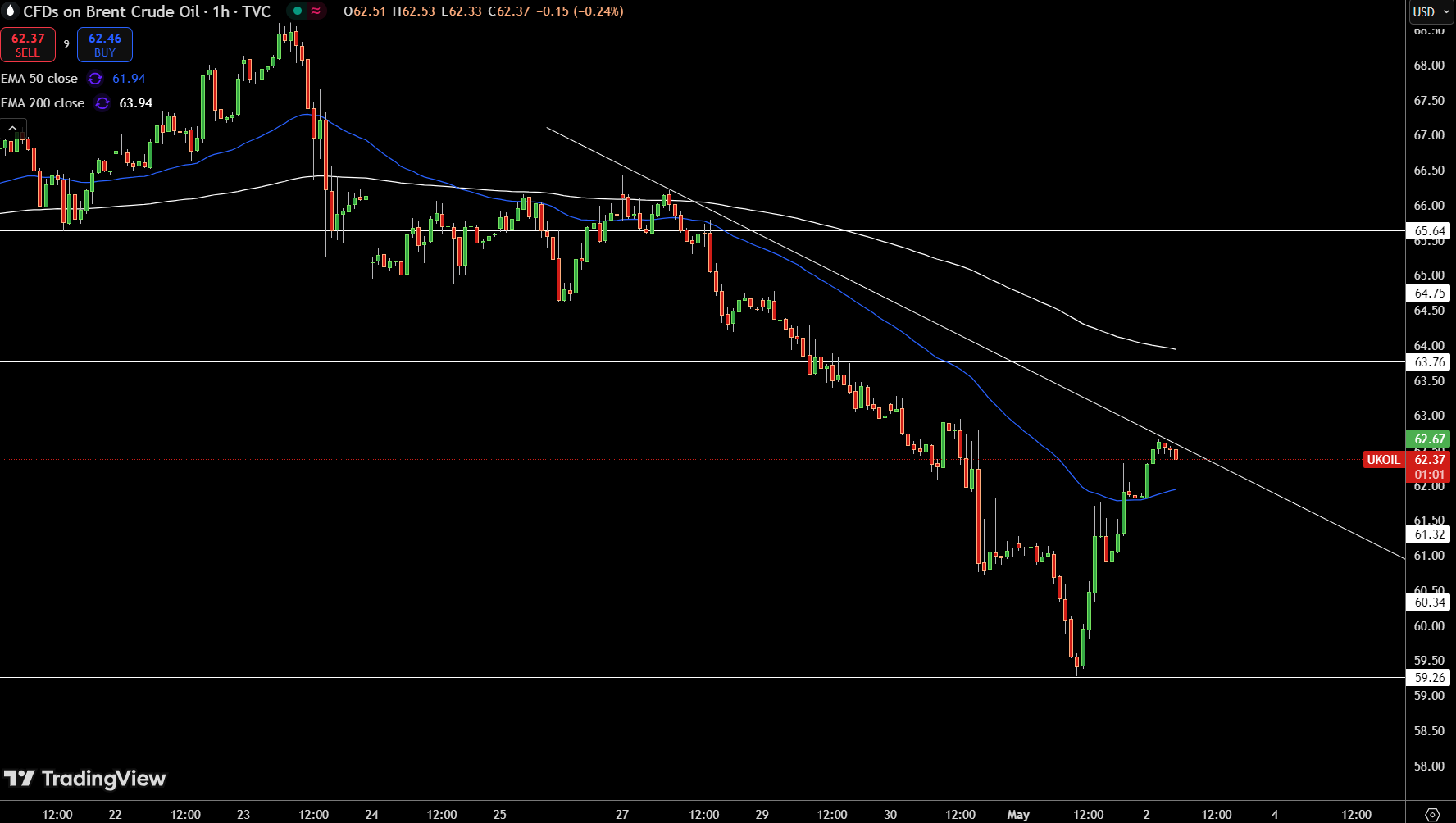 Brent Price Chart