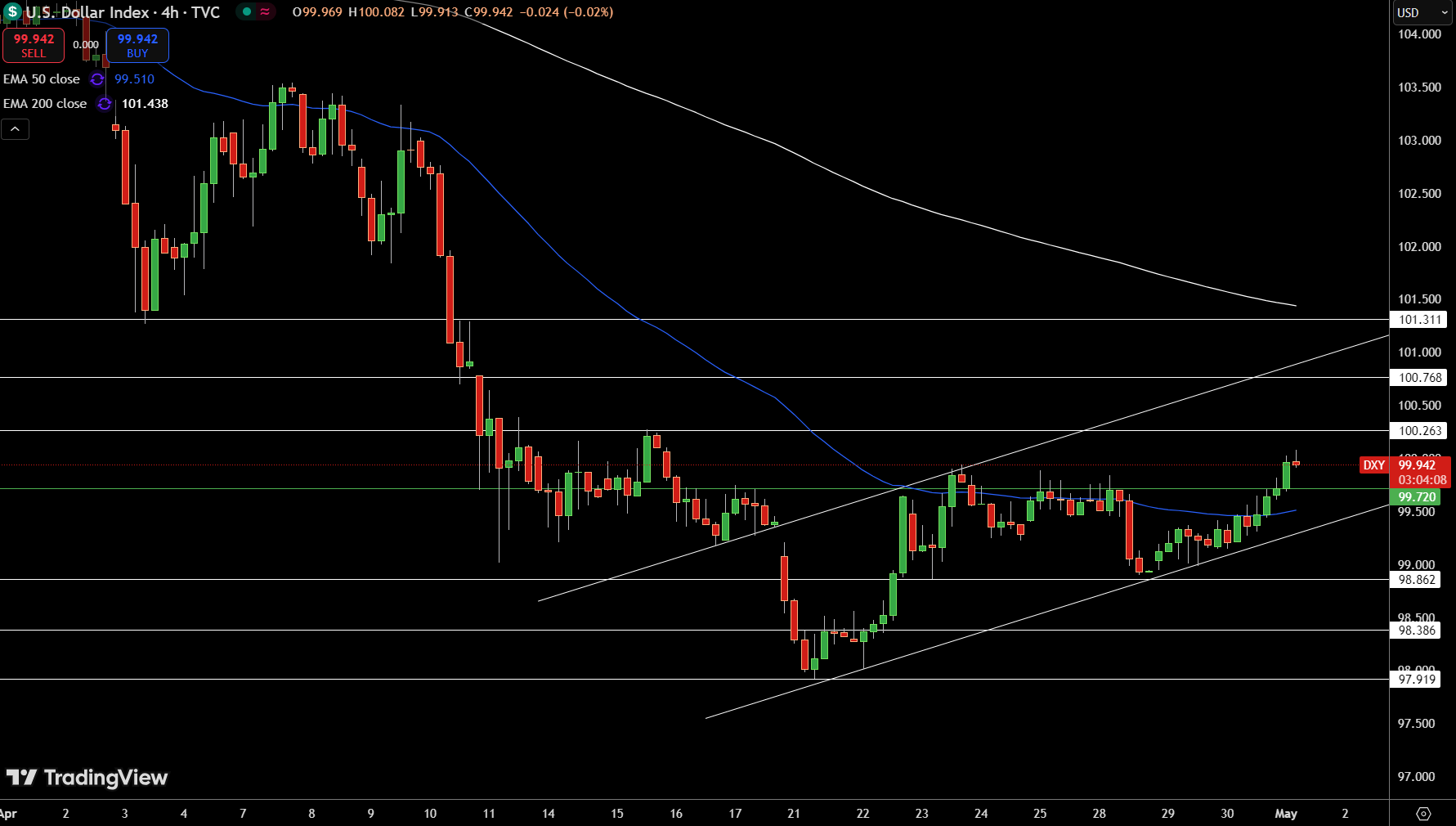 Dollar Index Price Chart - Source: Tradingview