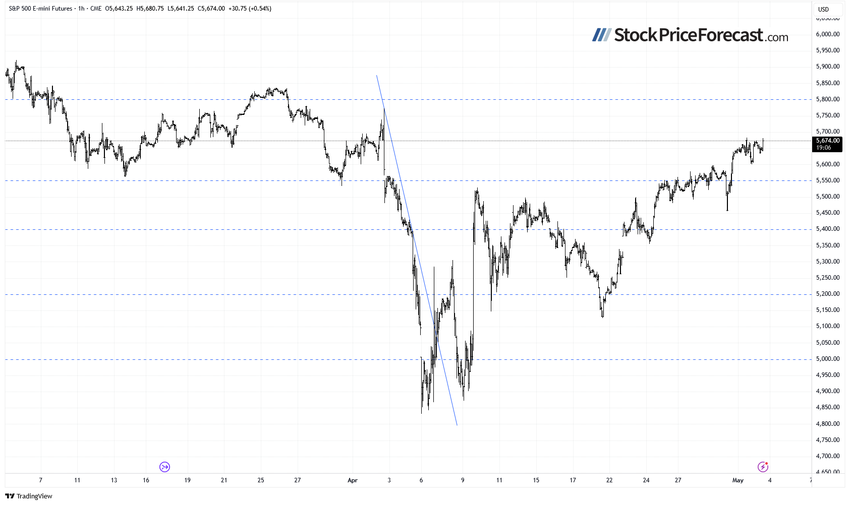 Stocks Advanced Again but Uncertainty Lingers - Image 4