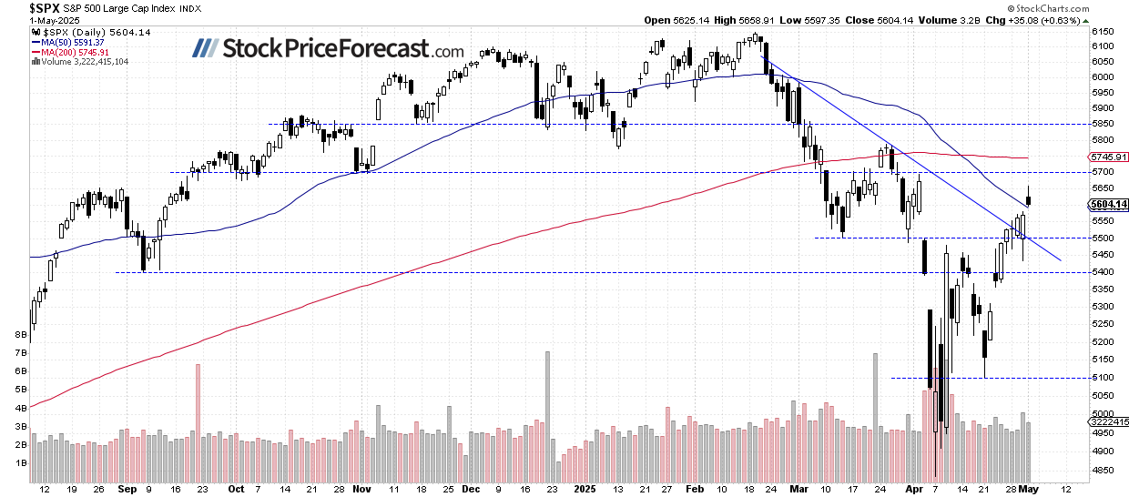 Stocks Advanced Again but Uncertainty Lingers - Image 1