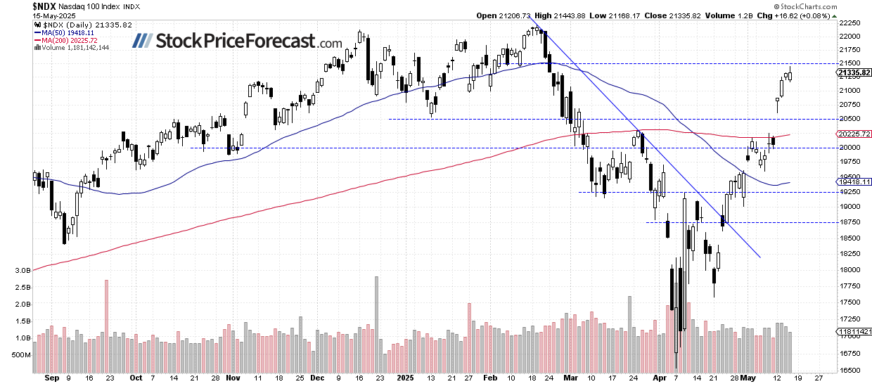 Stocks: Rally Continues as Market Nears Key Resistance - Image 2