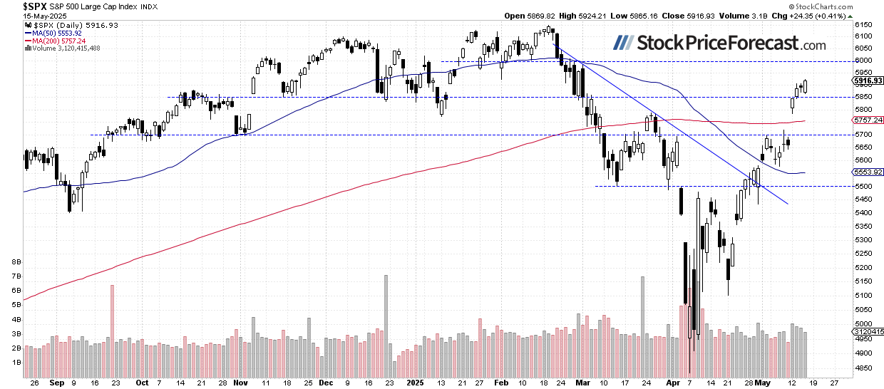 Stocks: Rally Continues as Market Nears Key Resistance - Image 1