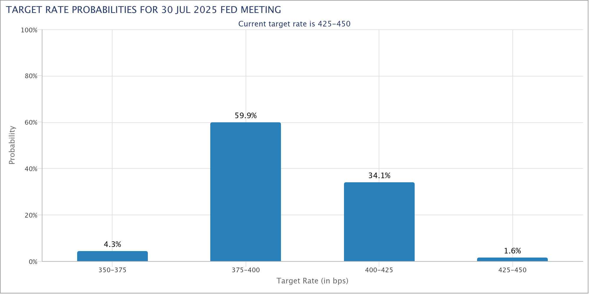 Target rate probabilities for July Fed meeting