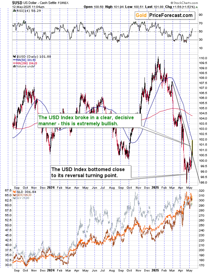 What a Slide in Gold! What a Jump in the USDX! - Image 2