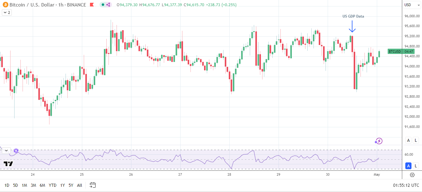US GDP data weighs on BTC