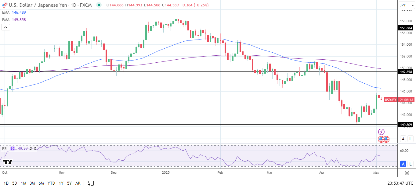 USD/JPY Daily Chart sends bearish price signals.