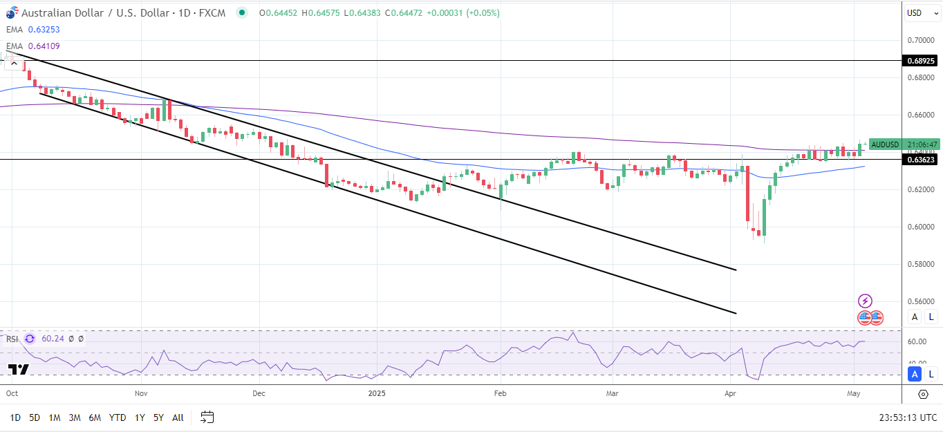 AUD/USD Daily Chart sends bullish price signals.