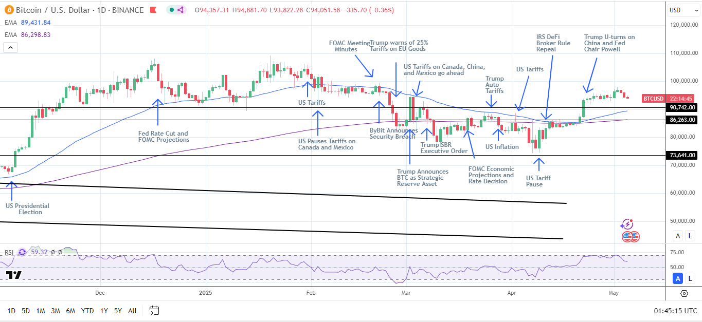 BTC Daily Chart sends bullish price signals.
