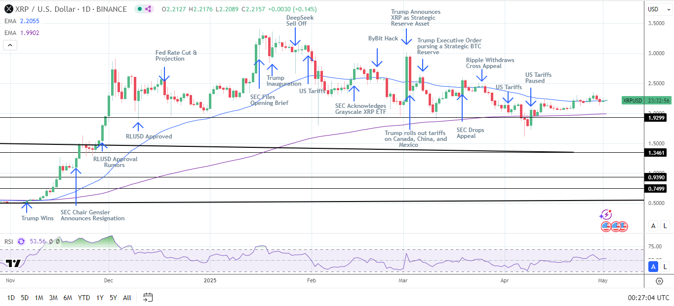 XRP Daily Chart sends bullish price signals.