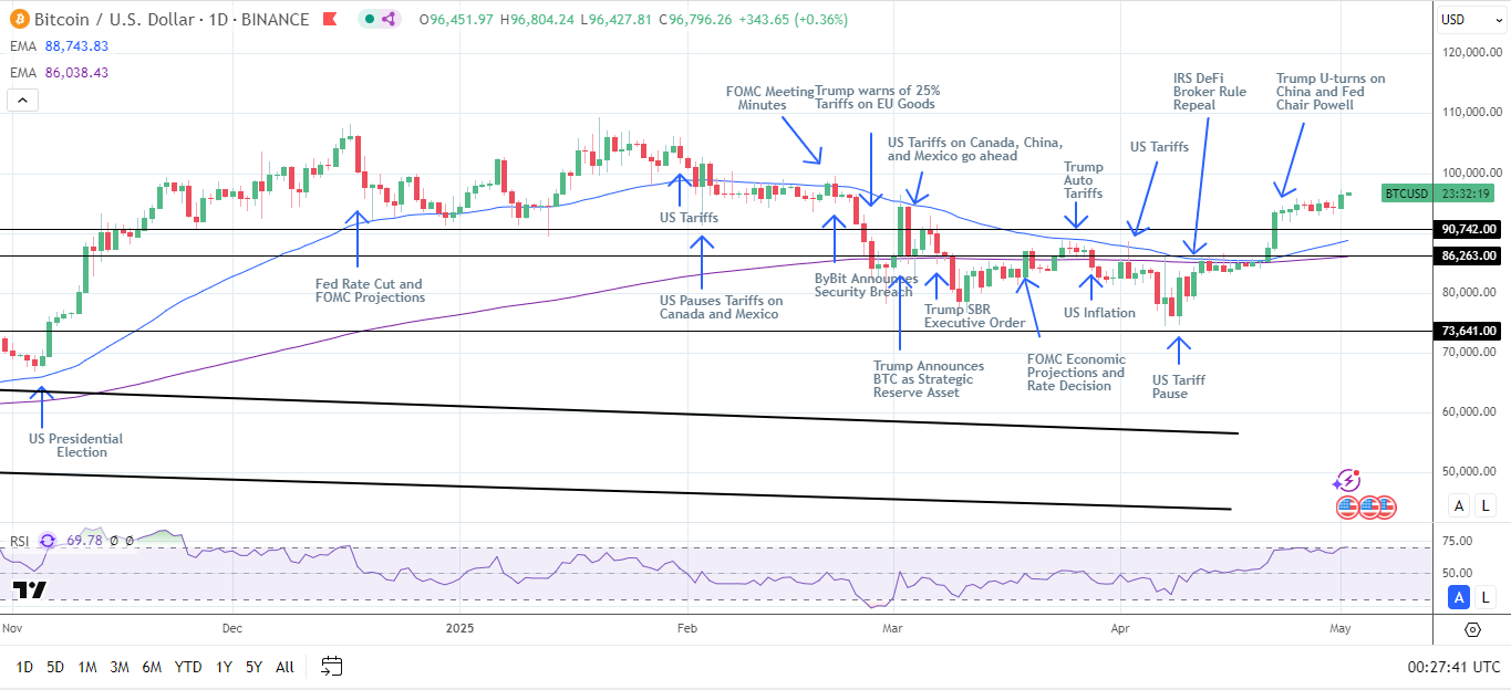 BTC Daily Chart sends bullish price signals.